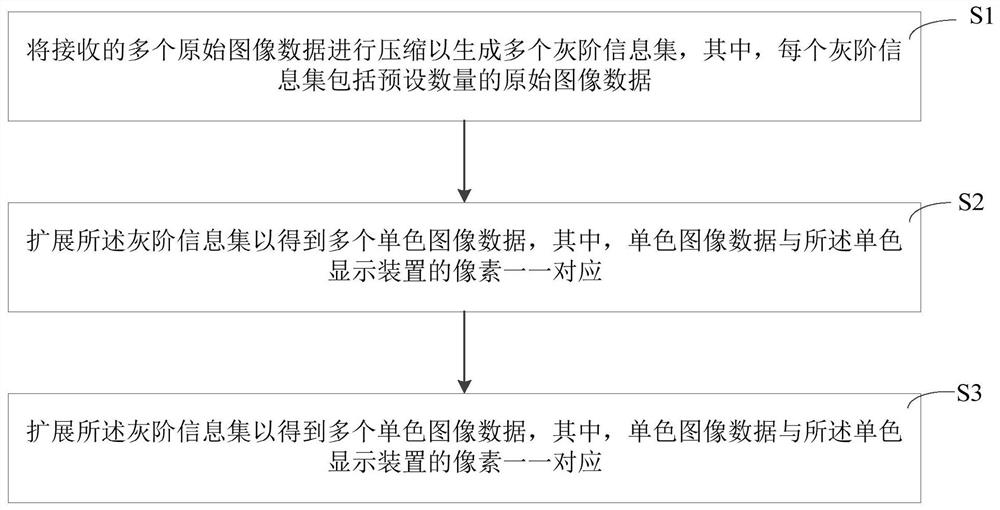 Monochrome display driving method, monochrome display driving module and monochrome display device