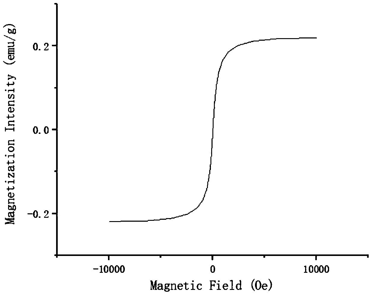 Magnetic moment correction method