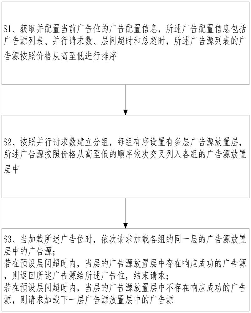 Method for loading multiple third-party advertisements by using layered parallel waterfall flow