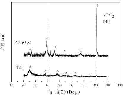 Pd/TiO2/C composite nano-catalyst, and preparation method and application thereof