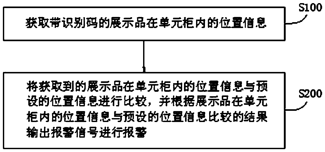 Display management method and IoT display cabinet