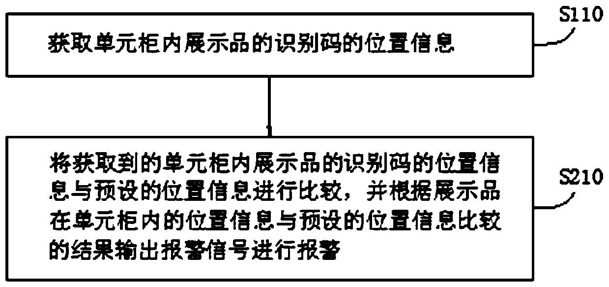 Display management method and IoT display cabinet