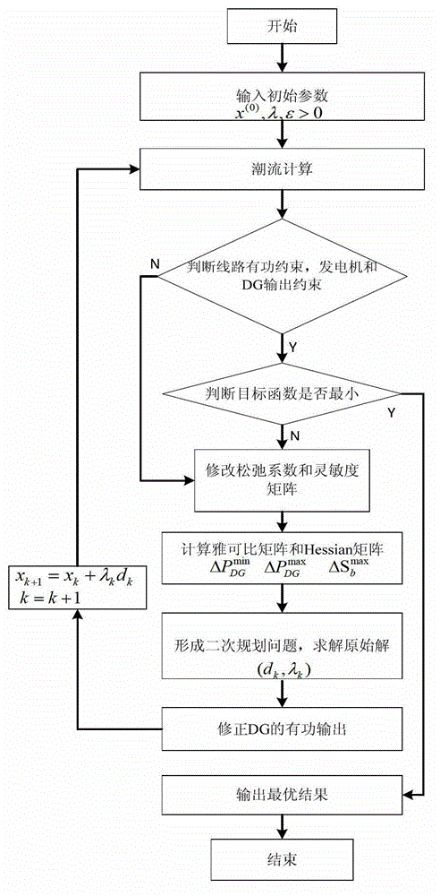 Optimal power flow optimization method of distributed power supplies
