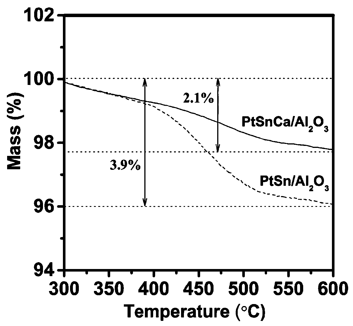 A kind of anti-coking platinum-based propane dehydrogenation propylene catalyst and preparation method thereof