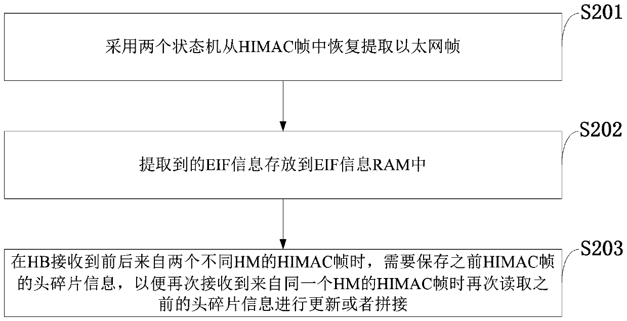 HIMAC frame splitting system and method based on HINOC protocol