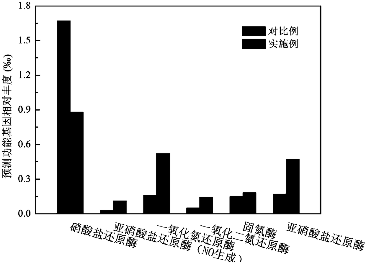 Method for regulating microbial denitrifying florae on basis of combination of powdered activated carbon and organic matter