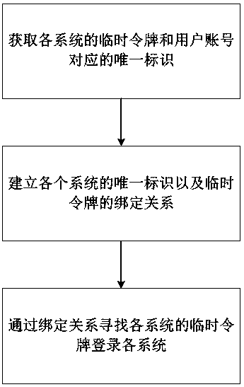 Mutual authorization method among multiple system accounts as well as storage medium and processor