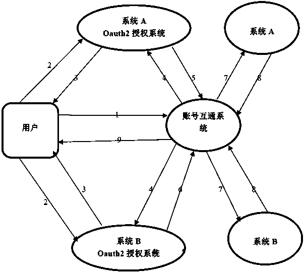 Mutual authorization method among multiple system accounts as well as storage medium and processor