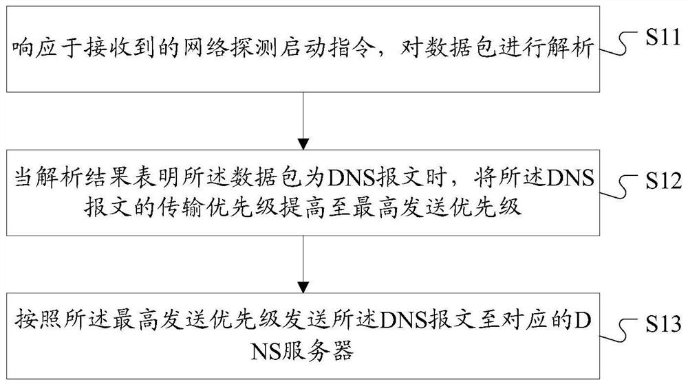 Wi-Fi network connectivity detection method and device, medium and terminal of terminal equipment