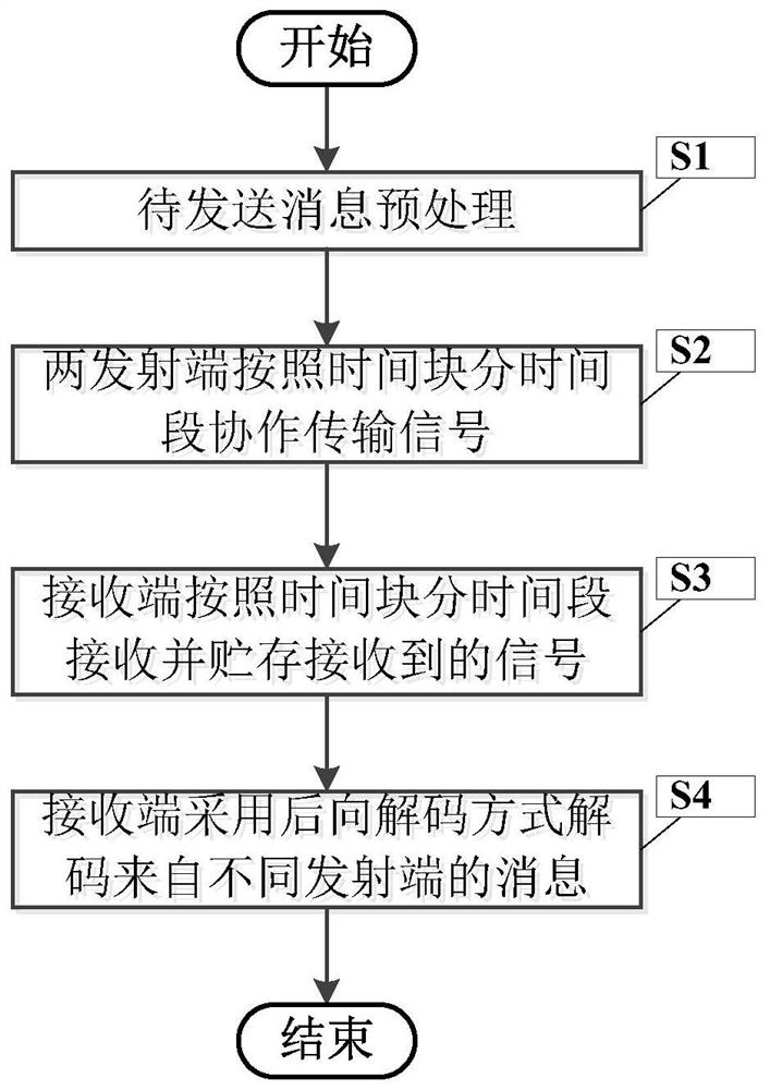 A Coordinated Transmission Method for Three-period Coordinated Multiple Access