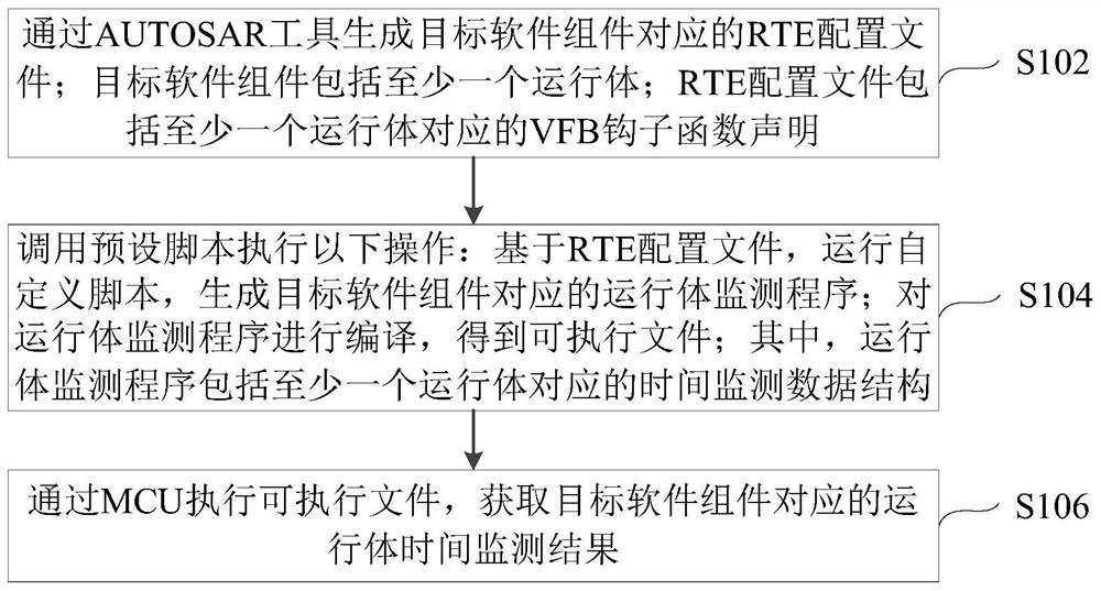 Operation body time monitoring method and device of software part and electronic equipment