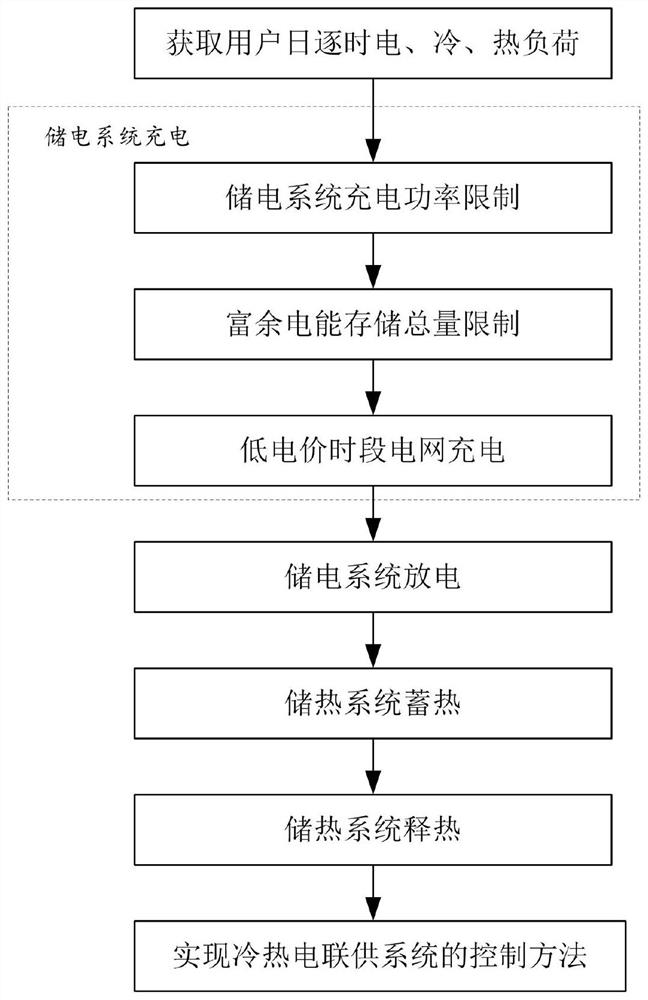 A control method for a combined cooling, heating and power supply system including an electrothermal composite energy storage device