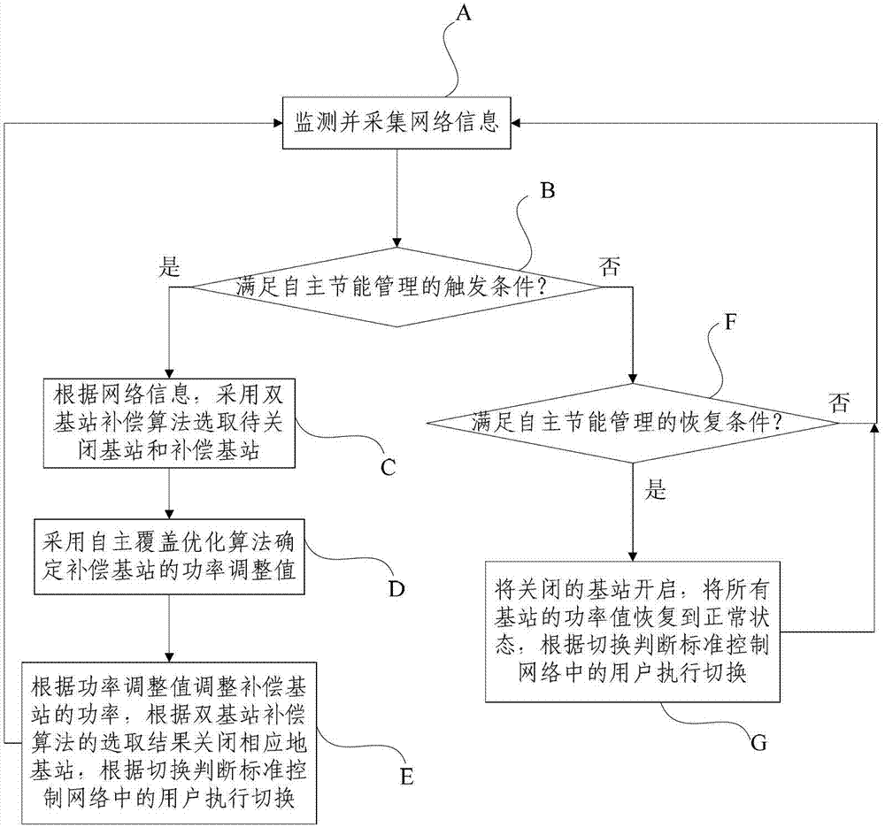 System and method for autonomous energy-saving management of wireless access network