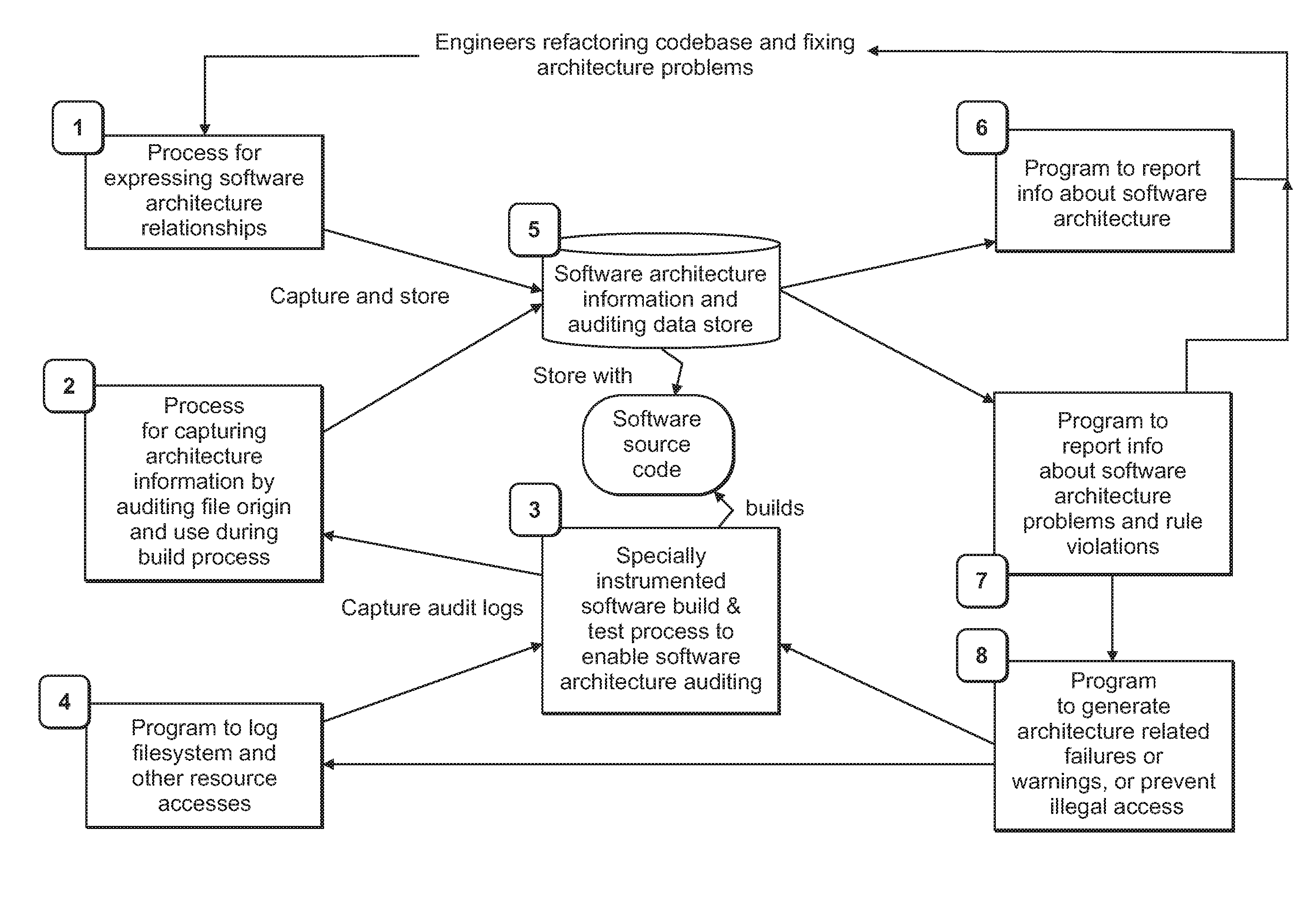 Computer-implemented tools and methods for extracting information about the structure of a large computer software system, exploring its structure, discovering problems in its design, and enabling refactoring