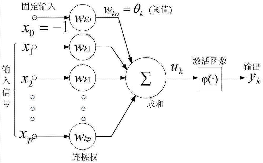 Face recognition method based on particle swarm optimization bp network