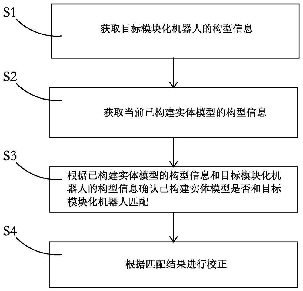 Calibration method, calibration system and control method of modular robot