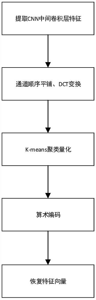 Image feature coding method based on DCT (Discrete Cosine Transform)