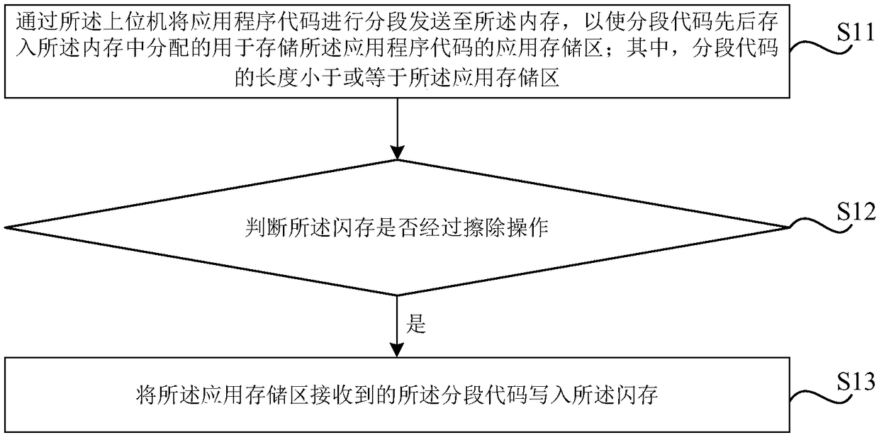 Burning method and device