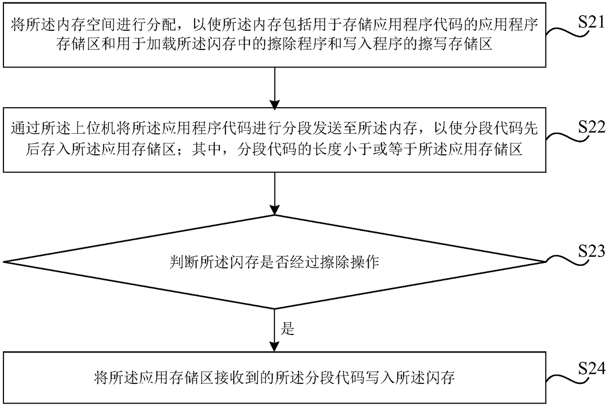 Burning method and device