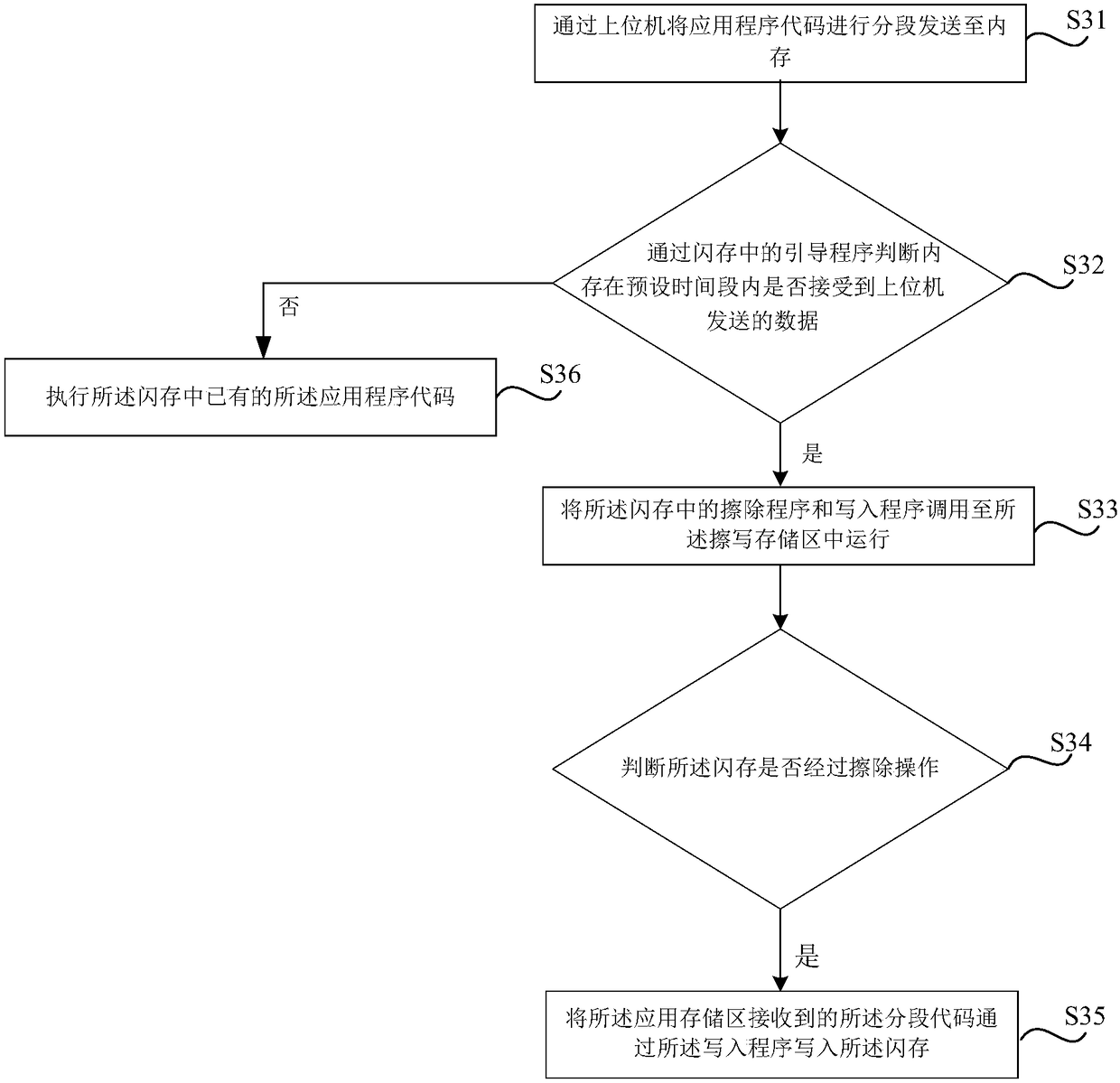 Burning method and device