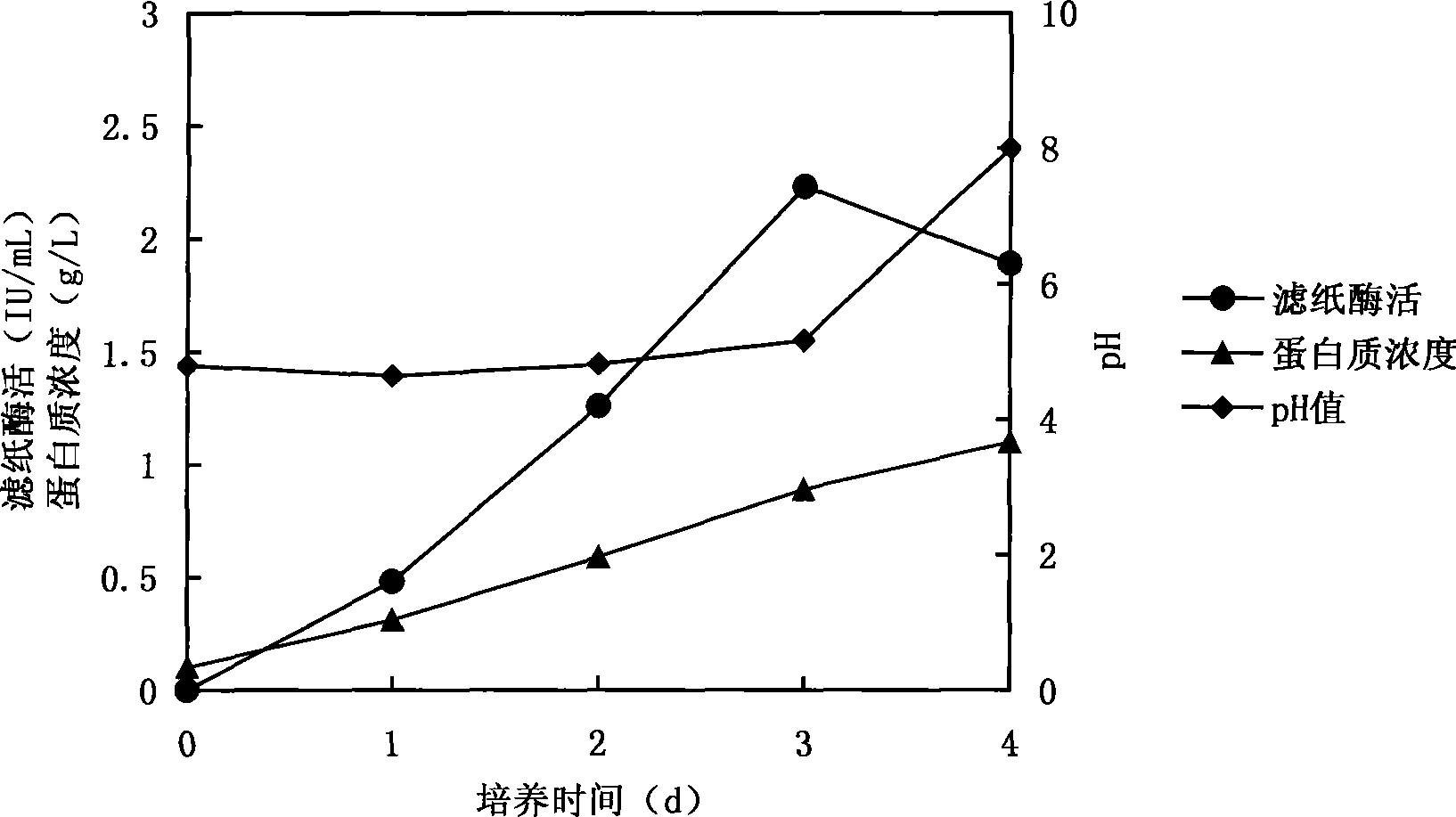 Method for promoting cellulolytic enzymes synthesis of trichoderma reesei by using dilute sulfuric acid treated pulp as carbon source