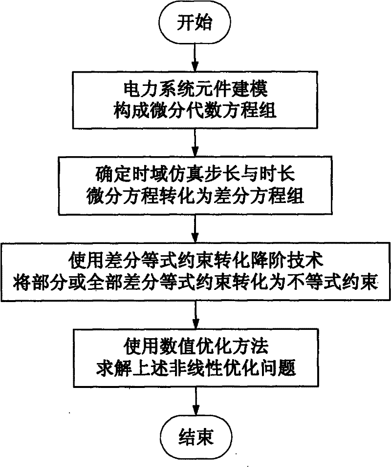 Transient stabilized constraint tide optimization process