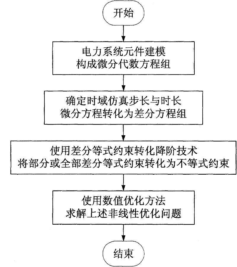 Transient stabilized constraint tide optimization process