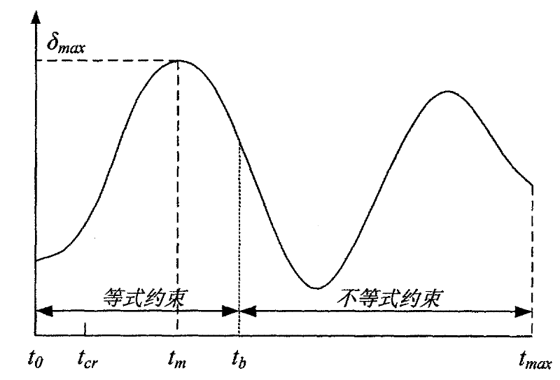 Transient stabilized constraint tide optimization process