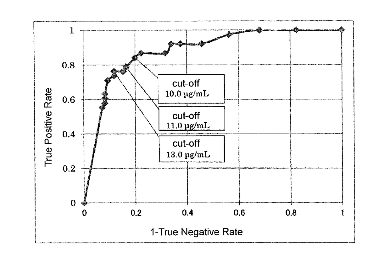 Method for assisting determination of type iii hyperlipidemia