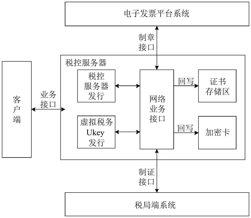 Virtual tax UKey remote issuing method