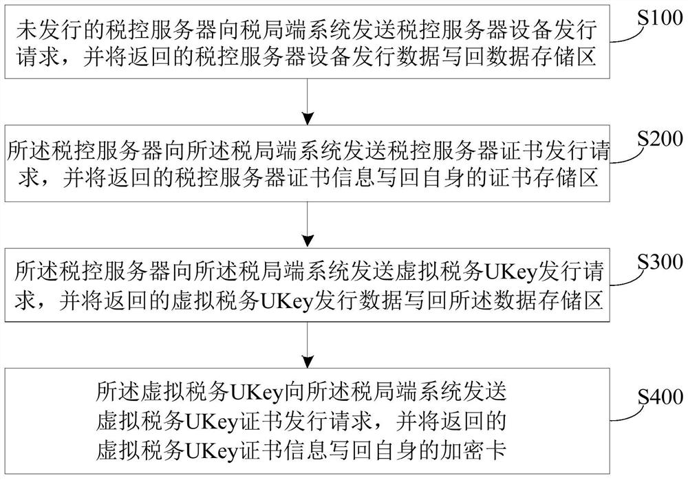 Virtual tax UKey remote issuing method