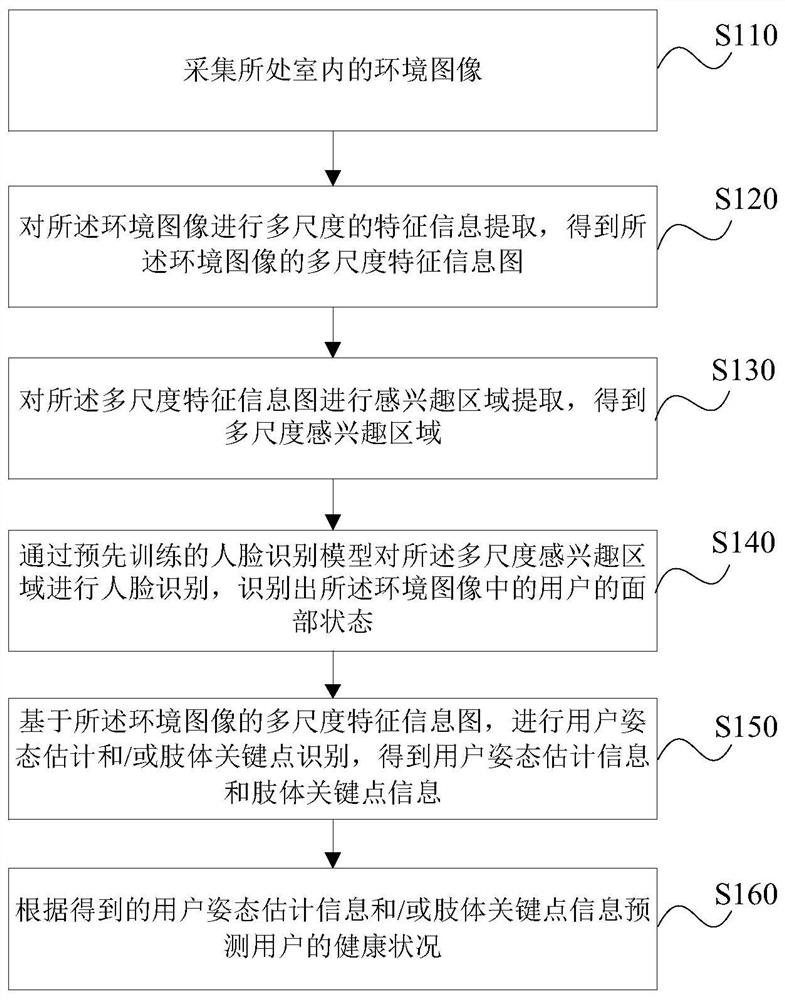 A user state recognition method, device, storage medium and air conditioner