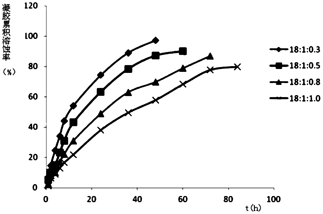 Diacerein injection thermosensitive gel and preparation method thereof