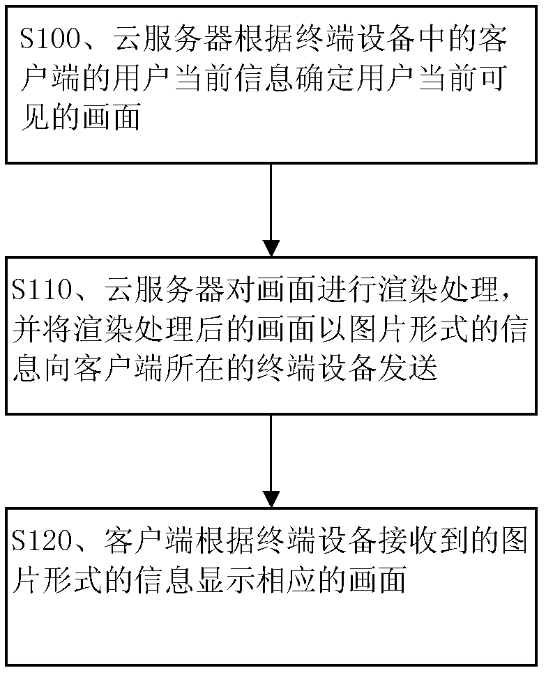 Method and system for achieving visual presentation of client side