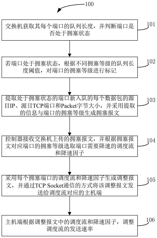Centralized end-network coordinated tcp congestion control method in data center network