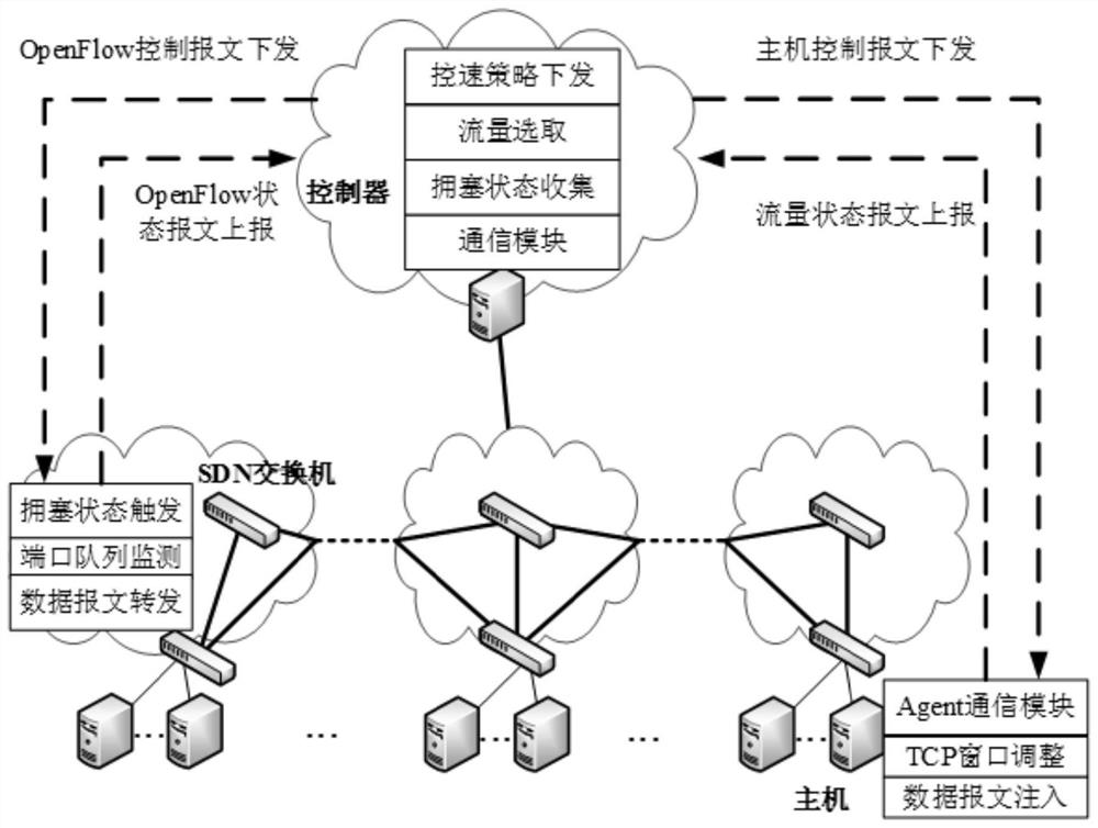 Centralized end-network coordinated tcp congestion control method in data center network