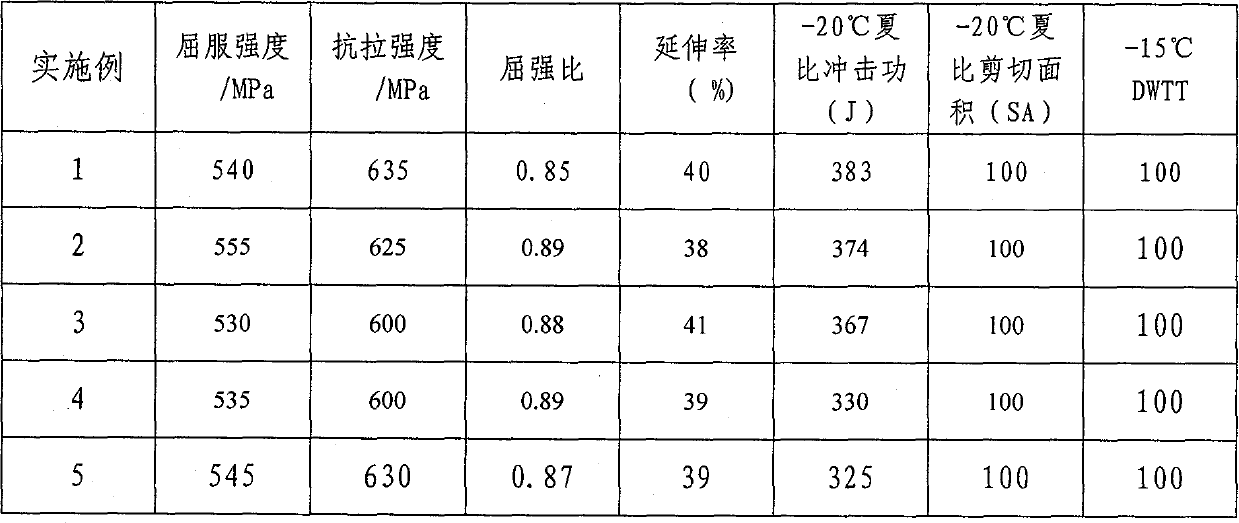 Cr-containing thick-wall pipeline steel and coiled sheet controlled rolling and controlled cooling method thereof