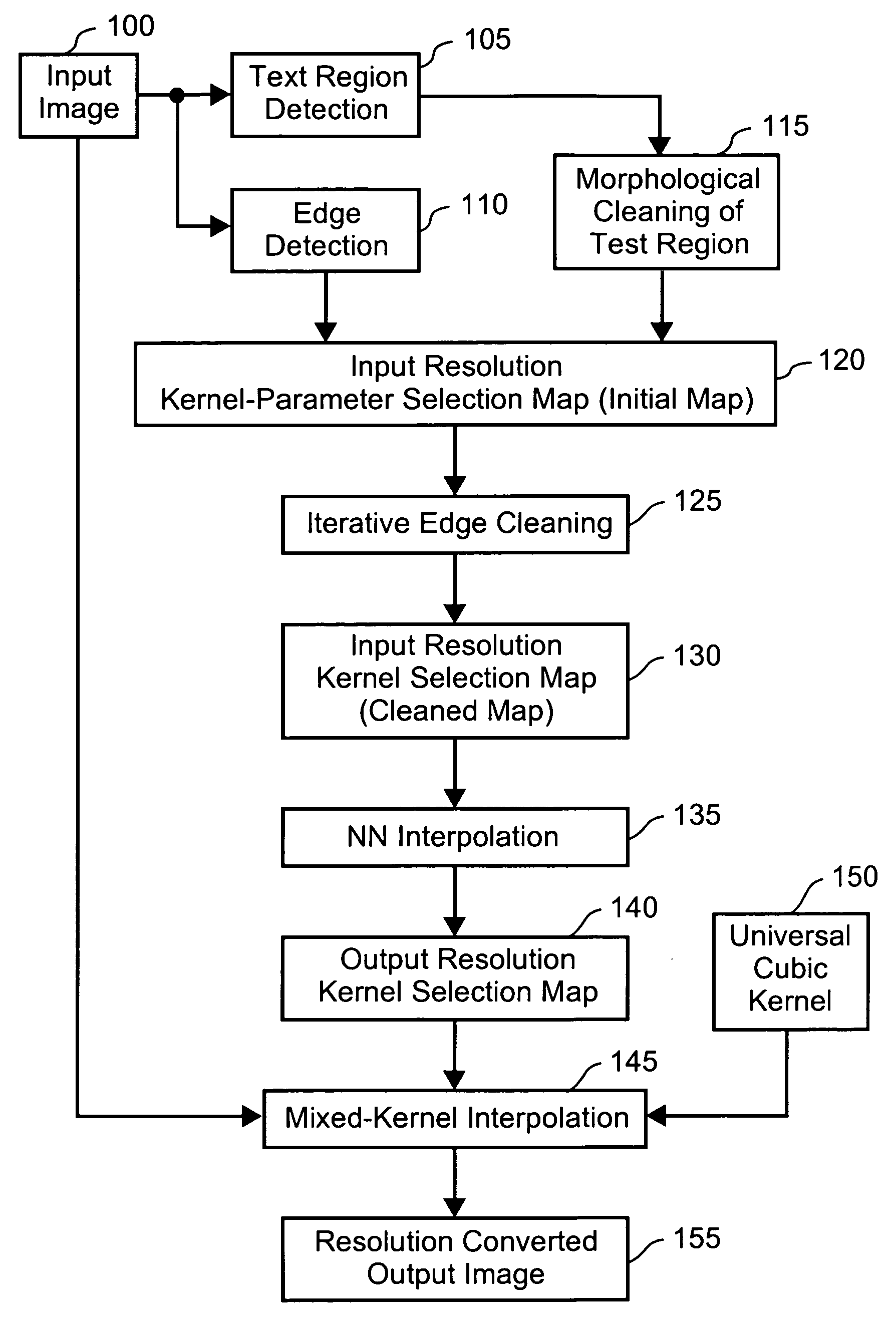 Method of kernel selection for image interpolation