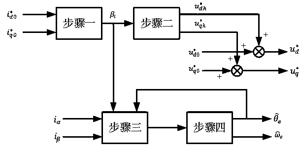 Permanent magnet synchronous motor sensorless control method based on high-frequency signal injection