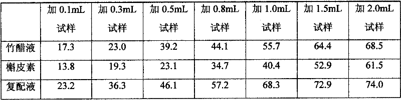 Preparation technology and method for natural food anti-oxidant containing bamboo vinegar liquid