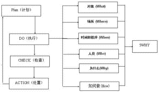 Method for PDCA circulation evaluation and improving of steel enterprises