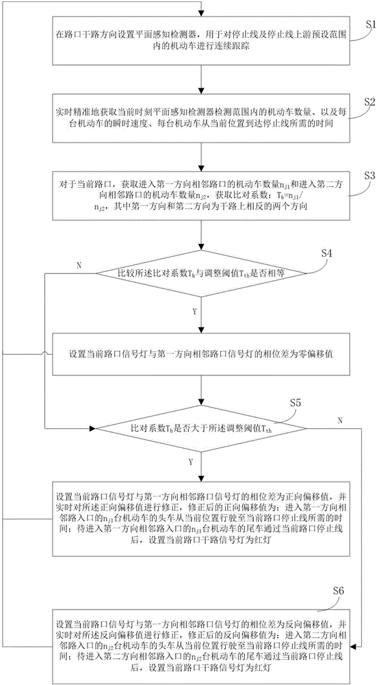 Method and system for reducing the number of times of parking of motor vehicles at crossing through adoption of plane perception technology