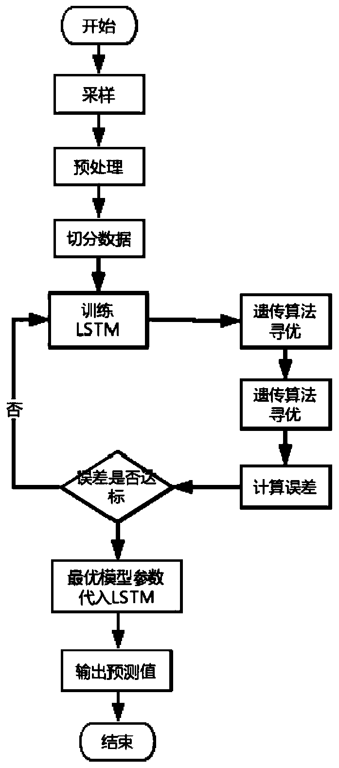 Steam turbine health state prediction method based on E-LSTM