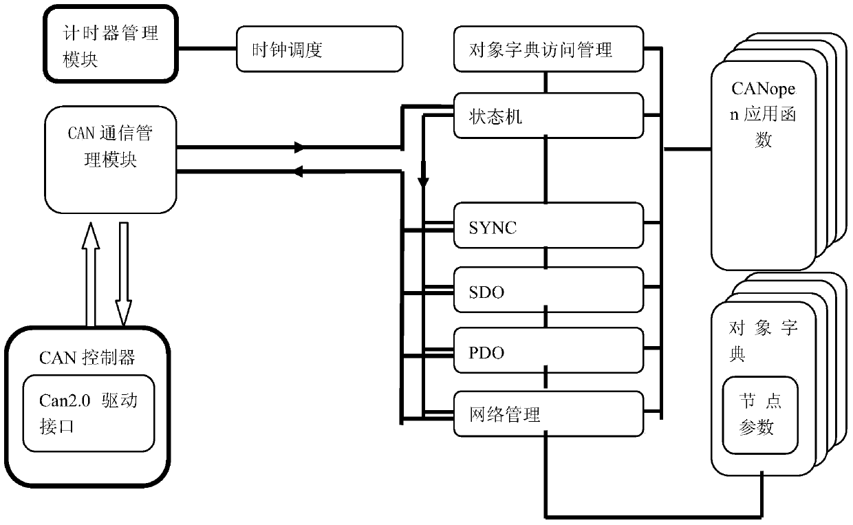 Implementation method of CANopen master station based on DSP 28335