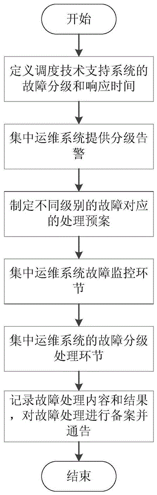 A fault classification processing method for a centralized operation and maintenance system