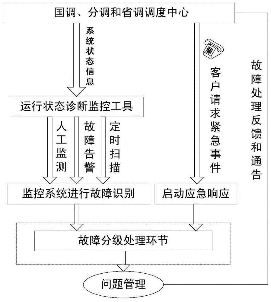 A fault classification processing method for a centralized operation and maintenance system