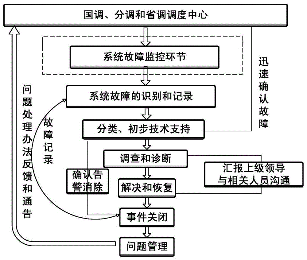 A fault classification processing method for a centralized operation and maintenance system