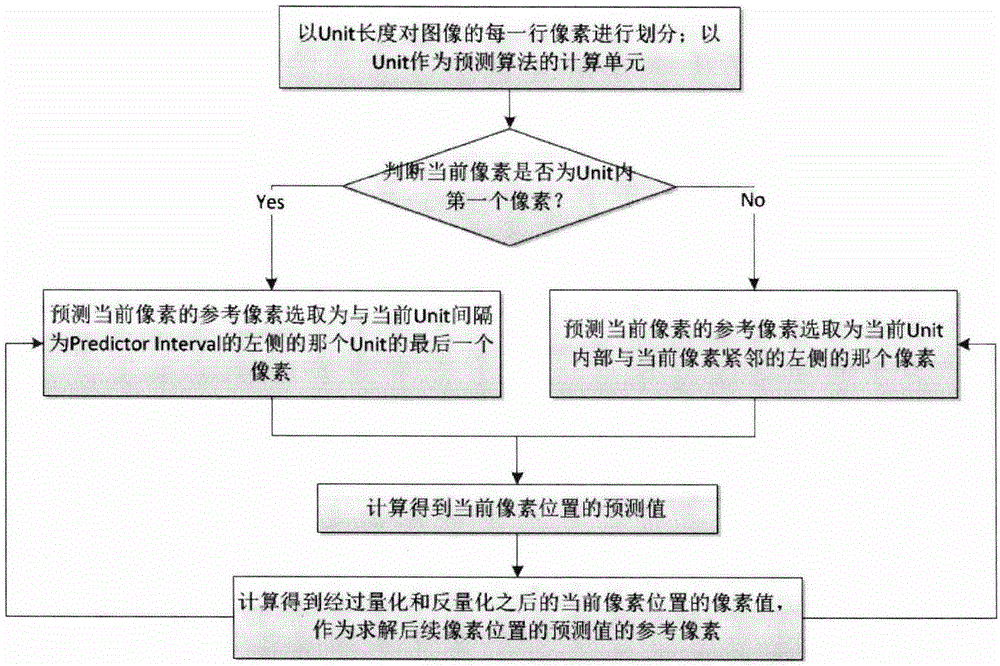 Real-time digital image compression prediction method and system
