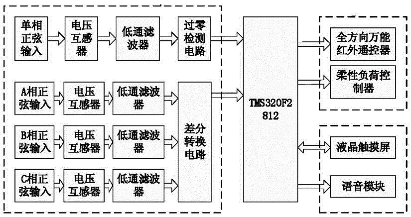 Automatic flexible load control system based on grid frequency and control method thereof