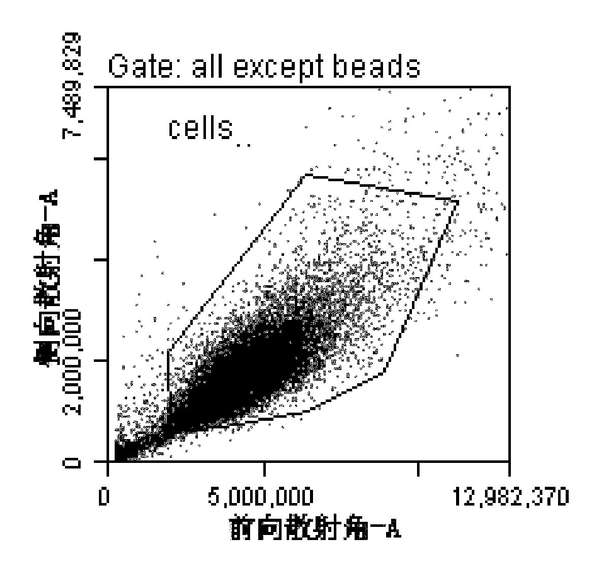 Gamma-H2AX based biomarker genetic toxicity detection method